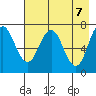 Izhurt Bay tide chart for Friday, May 7, 2021