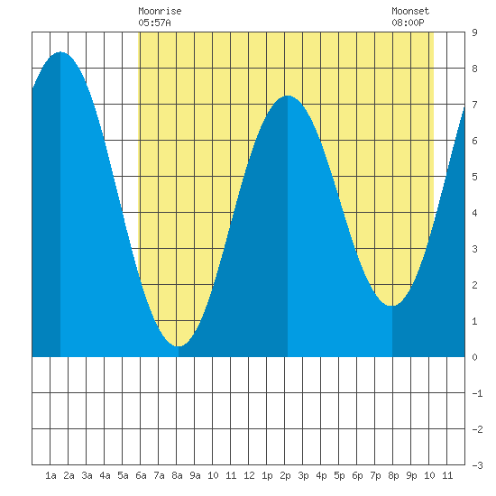 Izhurt Bay tide chart for Sunday, May 9, 2021
