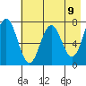 Izhurt Bay tide chart for Sunday, May 9, 2021