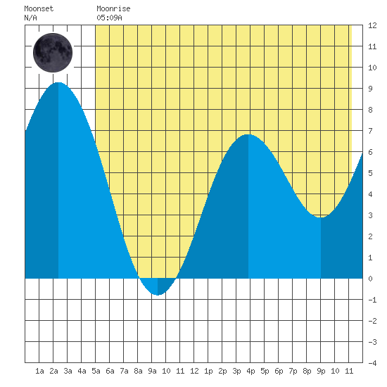 Izhurt Bay tide chart for Thursday, June 10, 2021
