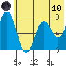 Izhurt Bay tide chart for Thursday, June 10, 2021