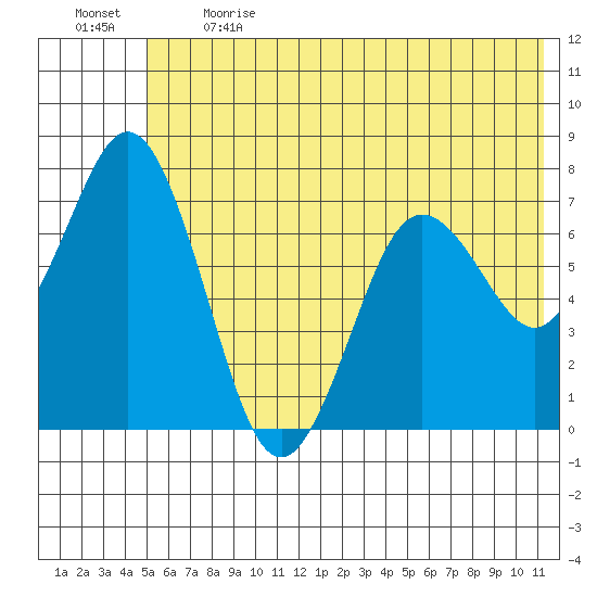 Izhurt Bay tide chart for Sunday, June 13, 2021