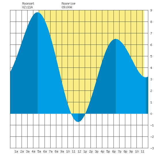 Izhurt Bay tide chart for Monday, June 14, 2021