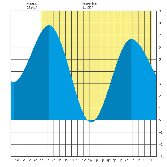 Izhurt Bay tide chart for Wednesday, June 16, 2021