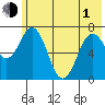Izhurt Bay tide chart for Tuesday, June 1, 2021