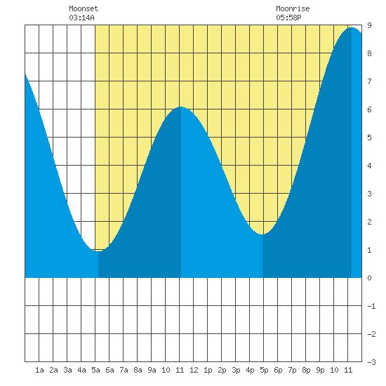 Izhurt Bay tide chart for Sunday, June 20, 2021