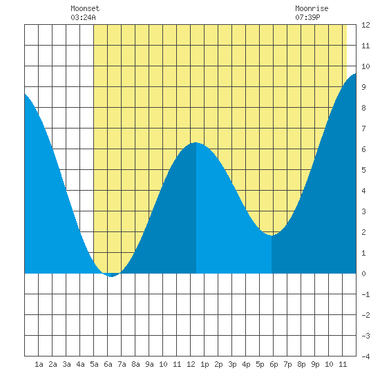 Izhurt Bay tide chart for Monday, June 21, 2021