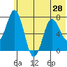 Izhurt Bay tide chart for Monday, June 28, 2021