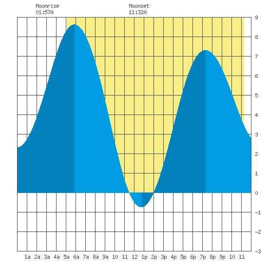 Izhurt Bay tide chart for Tuesday, June 29, 2021