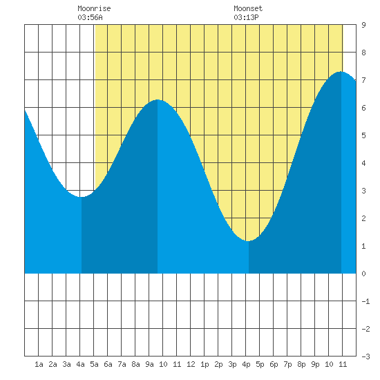 Izhurt Bay tide chart for Thursday, June 3, 2021