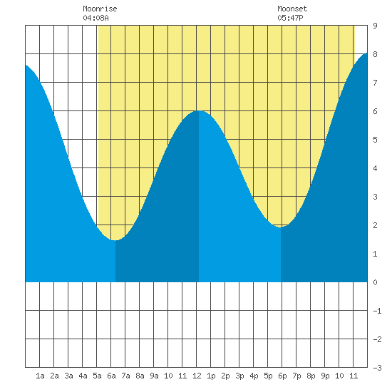Izhurt Bay tide chart for Saturday, June 5, 2021