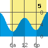 Izhurt Bay tide chart for Saturday, June 5, 2021