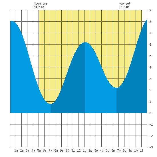 Izhurt Bay tide chart for Sunday, June 6, 2021