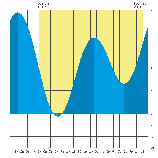Izhurt Bay tide chart for Tuesday, June 8, 2021