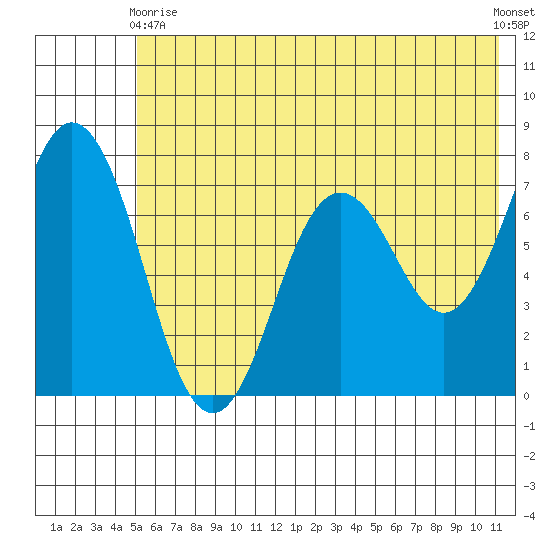 Izhurt Bay tide chart for Wednesday, June 9, 2021