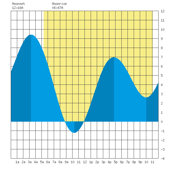 Izhurt Bay tide chart for Sunday, July 11, 2021