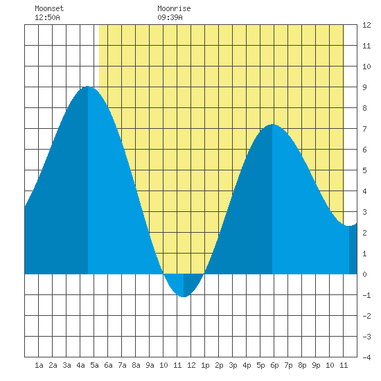 Izhurt Bay tide chart for Tuesday, July 13, 2021