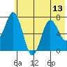 Izhurt Bay tide chart for Tuesday, July 13, 2021