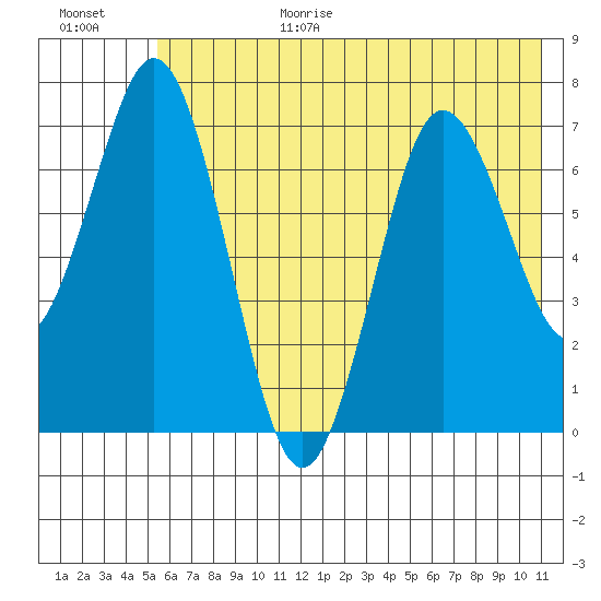 Izhurt Bay tide chart for Wednesday, July 14, 2021