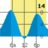 Izhurt Bay tide chart for Wednesday, July 14, 2021