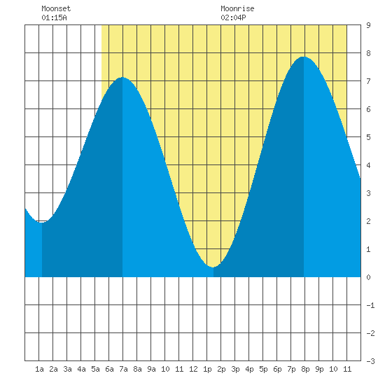 Izhurt Bay tide chart for Friday, July 16, 2021