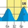 Izhurt Bay tide chart for Friday, July 16, 2021