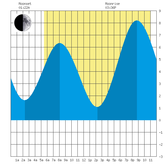 Izhurt Bay tide chart for Saturday, July 17, 2021