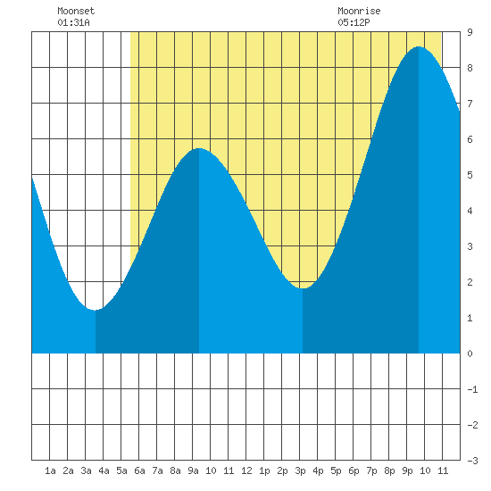 Izhurt Bay tide chart for Sunday, July 18, 2021