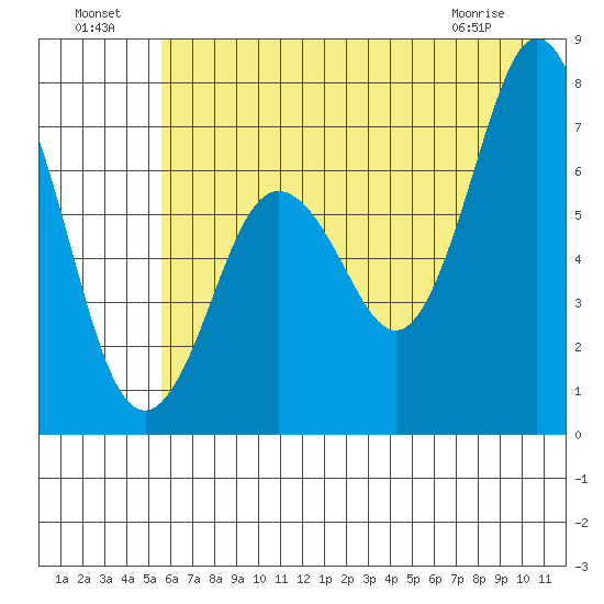 Izhurt Bay tide chart for Monday, July 19, 2021