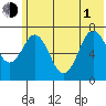 Izhurt Bay tide chart for Thursday, July 1, 2021