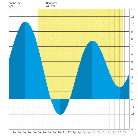 Izhurt Bay tide chart for Sunday, July 25, 2021