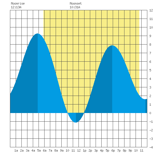Izhurt Bay tide chart for Tuesday, July 27, 2021