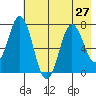 Izhurt Bay tide chart for Tuesday, July 27, 2021