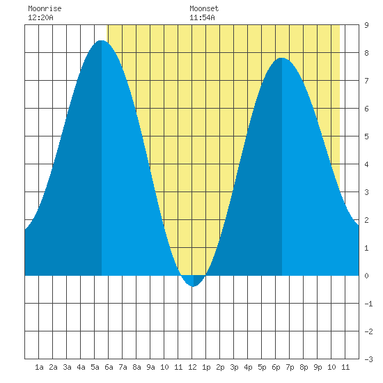 Izhurt Bay tide chart for Wednesday, July 28, 2021