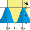 Izhurt Bay tide chart for Wednesday, July 28, 2021