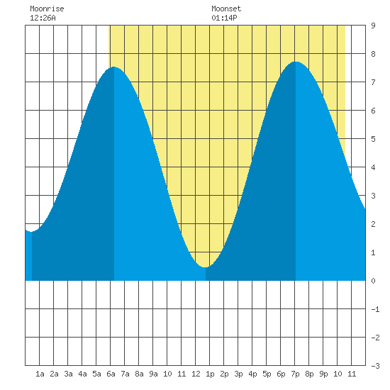 Izhurt Bay tide chart for Thursday, July 29, 2021
