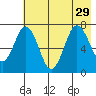 Izhurt Bay tide chart for Thursday, July 29, 2021