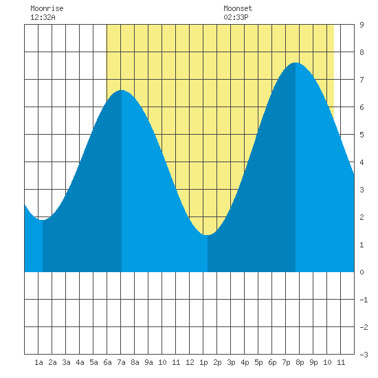 Izhurt Bay tide chart for Friday, July 30, 2021