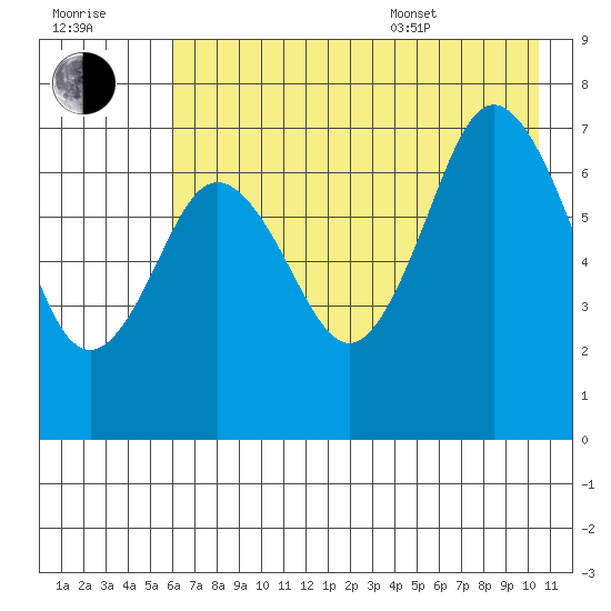Izhurt Bay tide chart for Saturday, July 31, 2021