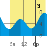 Izhurt Bay tide chart for Saturday, July 3, 2021