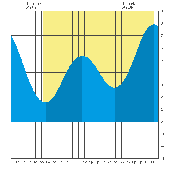 Izhurt Bay tide chart for Sunday, July 4, 2021