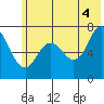 Izhurt Bay tide chart for Sunday, July 4, 2021