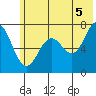 Izhurt Bay tide chart for Monday, July 5, 2021