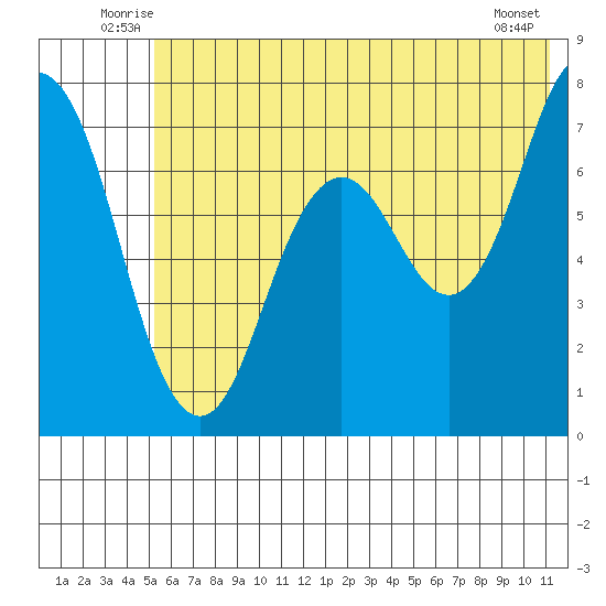 Izhurt Bay tide chart for Tuesday, July 6, 2021