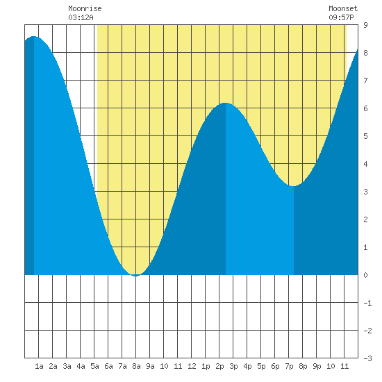 Izhurt Bay tide chart for Wednesday, July 7, 2021