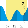 Izhurt Bay tide chart for Wednesday, July 7, 2021
