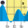 Izhurt Bay tide chart for Friday, July 9, 2021