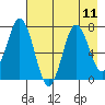 Izhurt Bay tide chart for Wednesday, August 11, 2021
