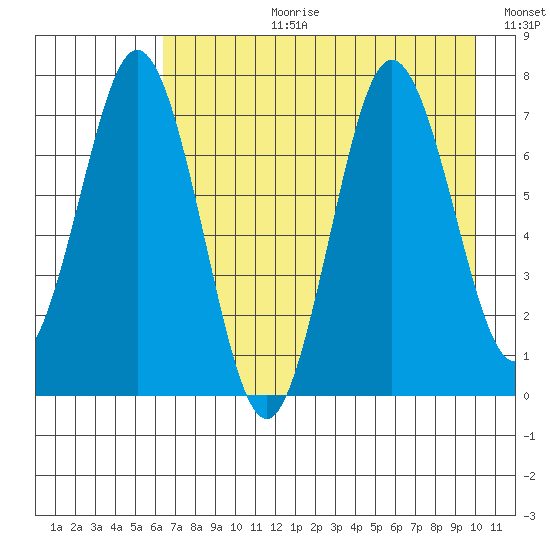 Izhurt Bay tide chart for Thursday, August 12, 2021
