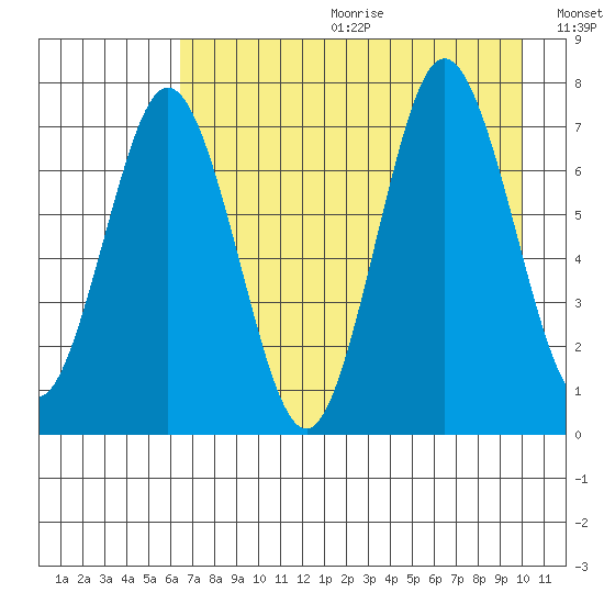 Izhurt Bay tide chart for Friday, August 13, 2021